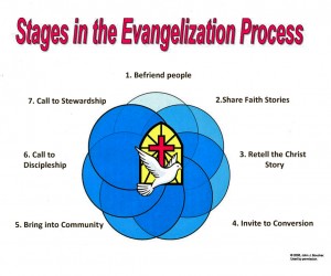 stages in evangelization 2014